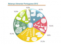Alimentos disponveis para cada portugus reduziram acentuadamente em 2010